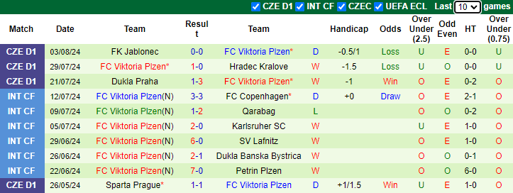 Nhận định, soi kèo Kryvbas vs Viktoria Plzen, 1h00 ngày 9/8: - Ảnh 2