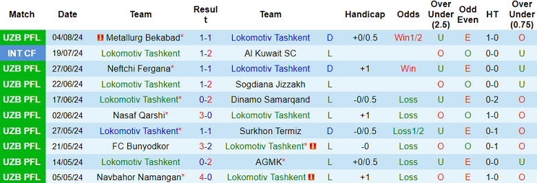 Nhận định, soi kèo Lokomotiv Tashkent vs Olympic Tashkent, 22h00 ngày 9/8: Chủ nhà thất thế - Ảnh 1