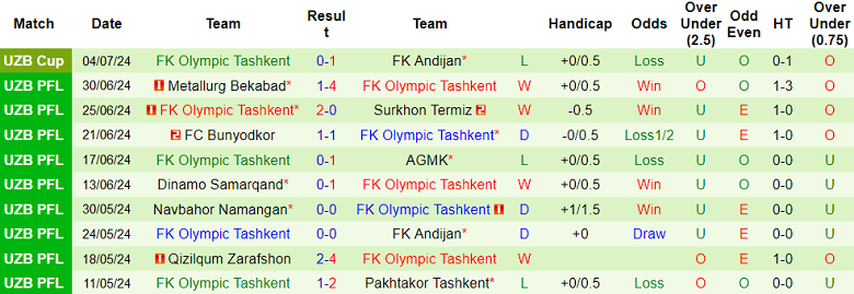 Nhận định, soi kèo Lokomotiv Tashkent vs Olympic Tashkent, 22h00 ngày 9/8: Chủ nhà thất thế - Ảnh 2
