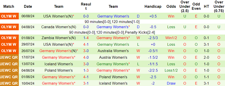 Nhận định, soi kèo nữ Tây Ban Nha vs nữ Đức, 20h00 ngày 9/8: Tin vào cửa trên - Ảnh 2