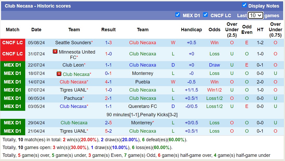 Nhận định, soi kèo San Jose Earthquakes vs Club Necaxa, 10h00 ngày 9/8: Tiếp tục thắng trận - Ảnh 2