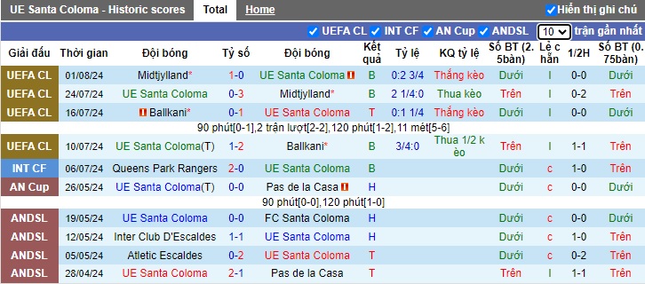 Nhận định, soi kèo Santa Coloma vs Rigas, 01h00 ngày 9/8: Bắt nạt chủ nhà - Ảnh 1