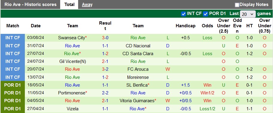 Nhận định, soi kèo Sporting Lisbon vs Rio Ave, 2h15 ngày 10/8: Không dễ cho chủ nhà - Ảnh 2