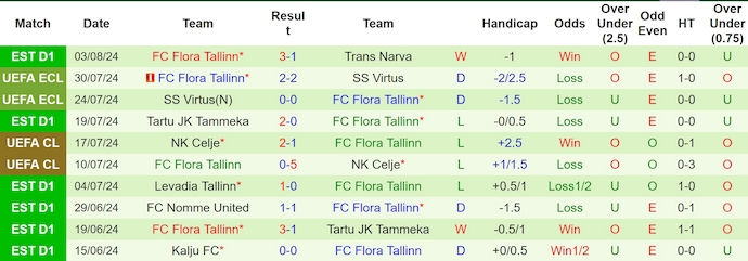 Nhận định, soi kèo Vikingur Reykjavik vs FC Flora Tallinn, 1h15 ngày 9/8: Khó cho khách - Ảnh 2