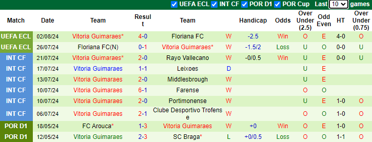 Nhận định, soi kèo Zurich vs Vitoria Guimaraes, 0h00 ngày 9/8: Tận dụng lợi thế - Ảnh 2