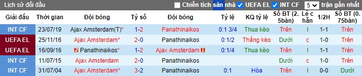 Soi kèo phạt góc Panathinaikos vs Ajax, 01h00 ngày 9/8 - Ảnh 1