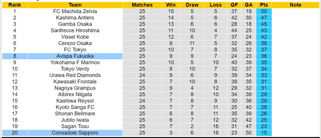 Nhận định, soi kèo Consadole Sapporo vs Avispa Fukuoka, 12h00 ngày 10/8: 3 điểm nhọc nhằn - Ảnh 4