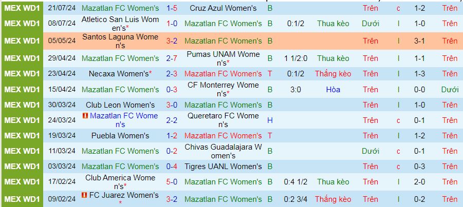 Nhận định, soi kèo Nữ Mazatlan vs Nữ Juarez, 10h05 ngày 10/8: Kho điểm Venue El Encanto - Ảnh 1