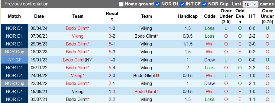 Nhận định, soi kèo Viking vs Bodo Glimt, 23h00 ngày 10/8: Tưng bừng rực rỡ - Ảnh 3