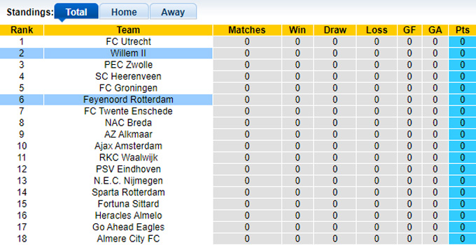 Nhận định, soi kèo Feyenoord vs Willem II, 21h30 ngày 10/8: Khẳng định sức mạnh - Ảnh 1