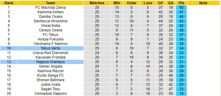 Nhận định, soi kèo Nagoya Grampus vs Tokyo Verdy, 17h00 ngày 11/8: Cẩn thận vẫn hơn - Ảnh 5