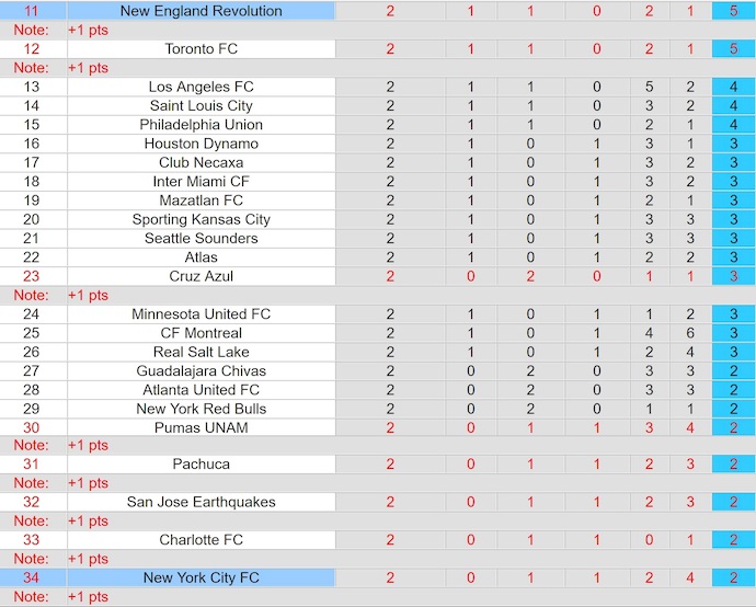 Nhận định, soi kèo New England vs New York City FC, 6h30 ngày 10/8: Khó cho khách - Ảnh 4