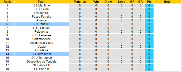 Nhận định, soi kèo Penafiel vs UD Oliveirense, 17h00 ngày 11/8: Tín hiệu tích cực - Ảnh 5
