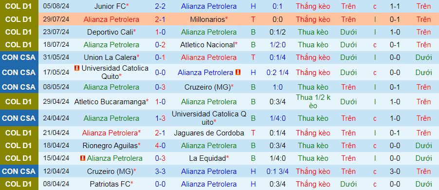 Nhận định, soi kèo Alianza Petrolera vs Envigado, 08h00 ngày 12/8 : 3 điểm cho chủ nhà - Ảnh 1