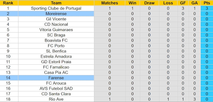 Nhận định, soi kèo Farense vs Moreirense, 0h00 ngày 12/8: Không dễ cho chủ nhà - Ảnh 4