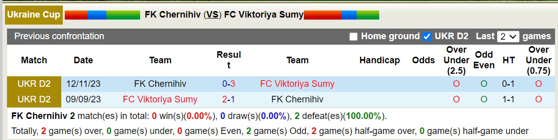 Nhận định, soi kèo FK Chernihiv vs FC Viktoriya Sumy, 16h00 ngày 12/8: Nỗi đau kéo dài - Ảnh 3