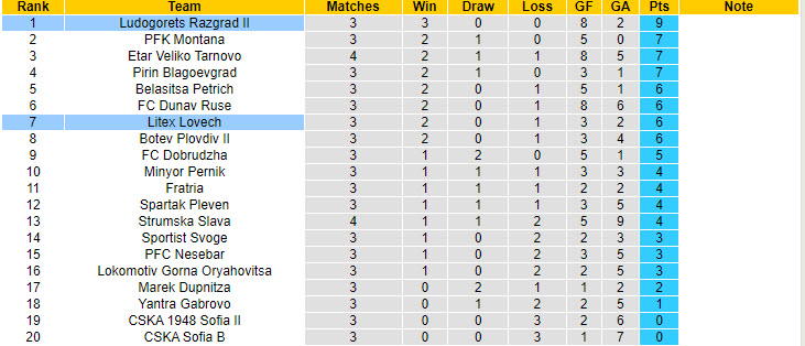 Nhận định, soi kèo Litex Lovech vs Ludogorets Razgrad II, 22h00 ngày 12/8: Xây chắc ngôi đầu - Ảnh 5