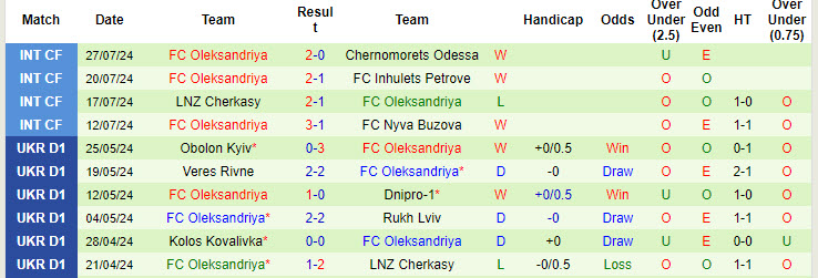 Nhận định, soi kèo LNZ Cherkasy vs FC Oleksandriya, 19h30 ngày 12/8: Phong độ toàn thắng - Ảnh 3