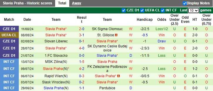 Soi kèo phạt góc St. Gilloise vs Slavia Praha, 01h30 ngày 14/8 - Ảnh 2