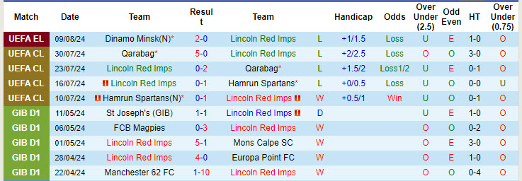 Chuy&ecirc;n gia Tony Ansell dự đo&aacute;n Lincoln Red Imps vs Dinamo Minsk, 22h59 ng&agrave;y 15/8 - Ảnh 2