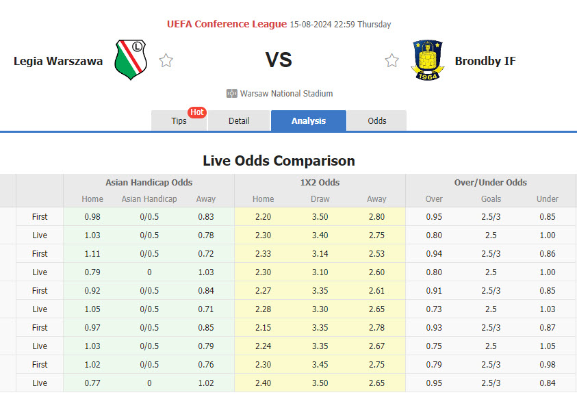 Nhận định, soi kèo Legia Warszawa vs Brondby, 22h59 ngày 15/8: Tự tin giành vé - Ảnh 1