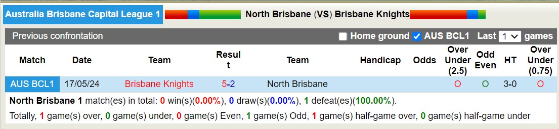Nhận định, soi kèo North Brisbane vs Brisbane Knights, 17h15 ngày 16/8: Không thể cản bước - Ảnh 3