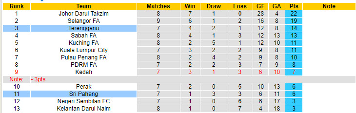 Nhận định, soi kèo Terengganu vs Sri Pahang, 19h15 ngày 16/8: Kèo dài niềm vui - Ảnh 5