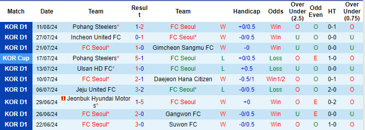 Soi kèo góc FC Seoul vs Jeju United, 17h30 ngày 16/8 - Ảnh 1