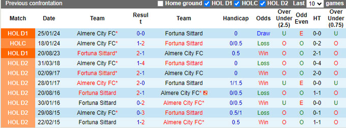Nhận định, soi kèo Fortuna Sittard vs Almere, 01h00 ngày 17/8: Ngày vui chưa tới với khách - Ảnh 2