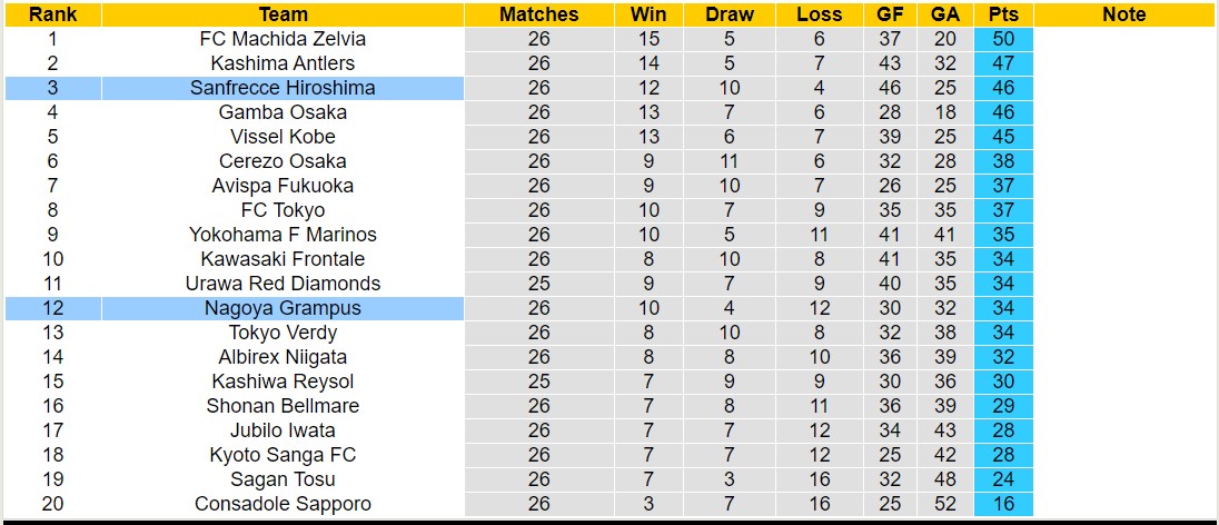 Nhận định, soi kèo Nagoya Grampus vs Sanfrecce Hiroshima, 17h00 ngày 17/8: Trái đắng sân nhà - Ảnh 4