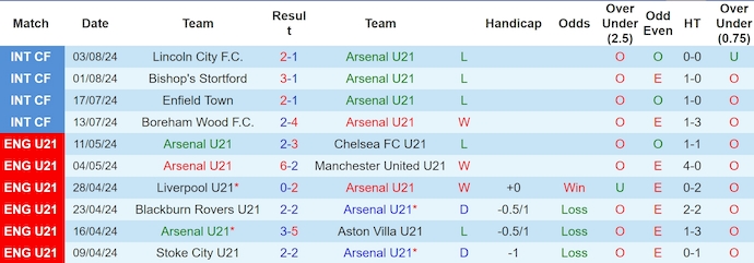 Nhận định, soi kèo U21 Arsenal vs U21 MU, 1h00 ngày 17/8: Không bất ngờ - Ảnh 1
