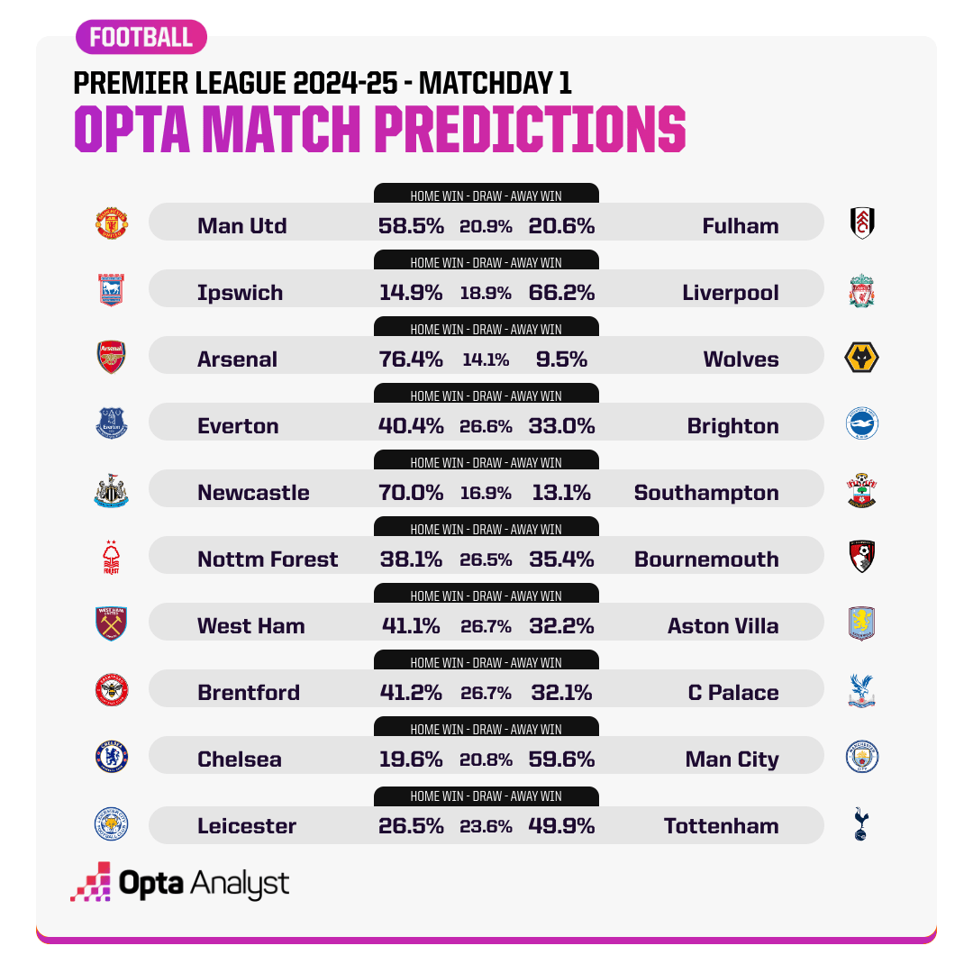 Opta dự đo&aacute;n v&ograve;ng 1 Ngoại hạng Anh - Ảnh 1