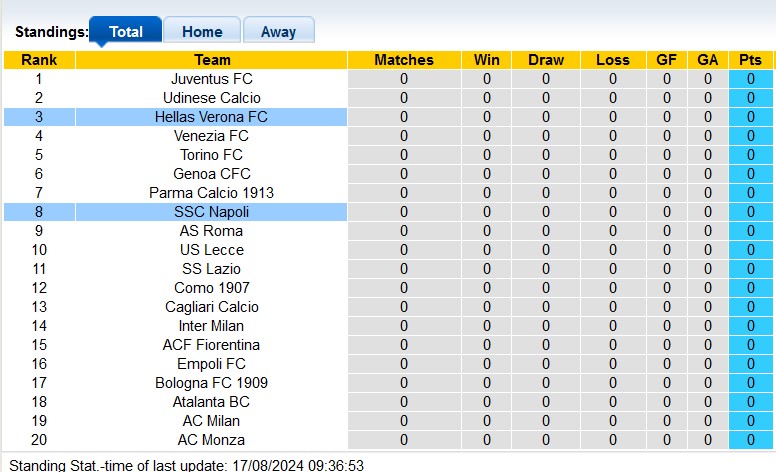 Nhận định, soi kèo Hellas Verona vs Napoli, 23h30 ngày 18/8: Cựu vương không đáng tin - Ảnh 4