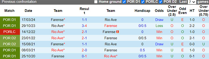  Nhận định, soi kèo Rio Ave vs Farense, 21h30 ngày 17/8: Sức bật sân nhà - Ảnh 2