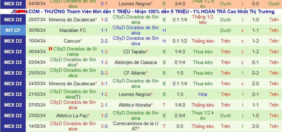 Nhận định, soi kèo Celaya vs Dorados Sinaloa, 08h00 ngày 19/8: Nối dài mạch thắng - Ảnh 3