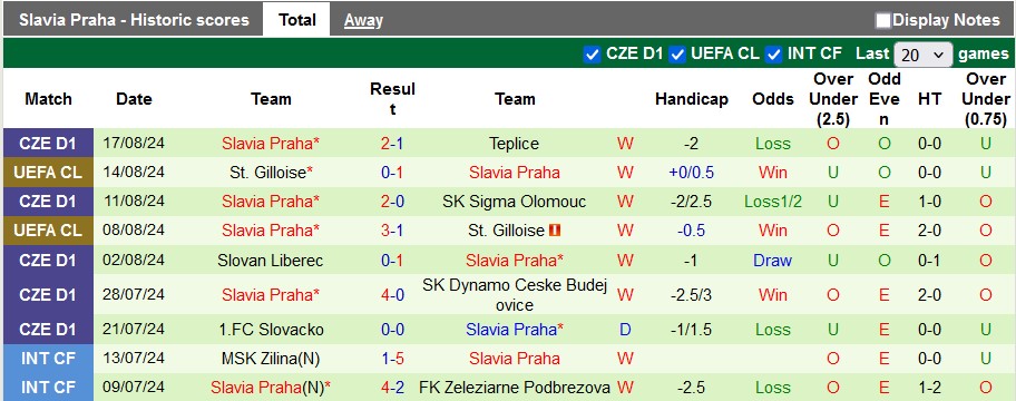 Nhận định, soi k&egrave;o Lille vs Slavia Praha, 2h00 ng&agrave;y 21/8: Lợi thế s&acirc;n nh&agrave; - Ảnh 2