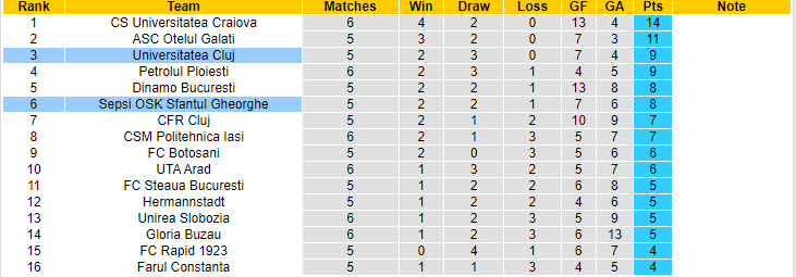 Nhận định, soi kèo Universitatea Cluj vs Sepsi, 22h59 ngày 19/8: Cân tài cân sức - Ảnh 5