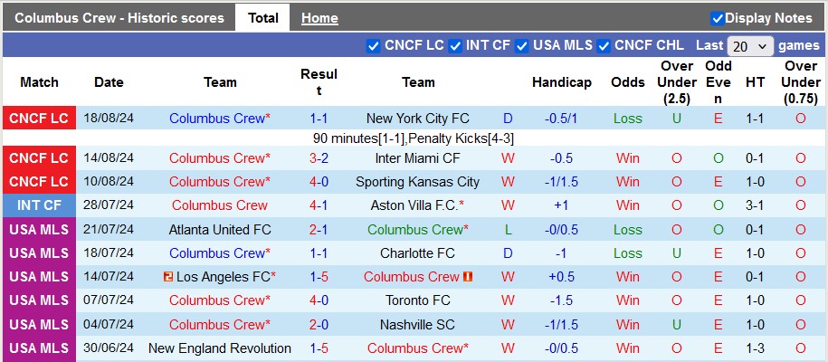 Nhận định, soi kèo Columbus Crew vs Philadelphia Union, 6h30 ngày 22/8: Chung kết vẫy gọi chủ nhà - Ảnh 1