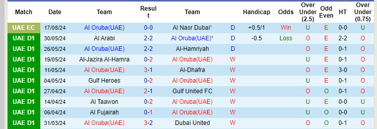 Nhận định, soi kèo Al Oruba(UAE) vs Al Nasr Dubai, 21h00 ngày 23/8: Trận tái đấu thú vị - Ảnh 2