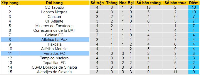 Nhận định, soi kèo Atletico La Paz vs Venados, 10h00 ngày 24/8: Khách chưa thể thắng - Ảnh 4