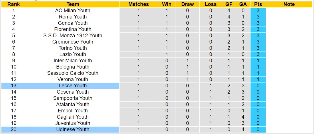 Nhận định, soi kèo Lecce Youth vs Udinese Youth, 16h00 ngày 23/8: Tin vào Lecce Youth - Ảnh 4