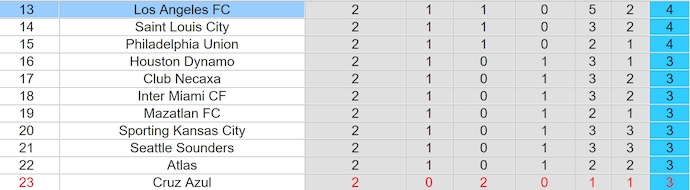 Nhận định, soi kèo Los Angeles FC vs Colorado Rapids, 9h00 ngày 22/8: Khó cản chủ nhà - Ảnh 4
