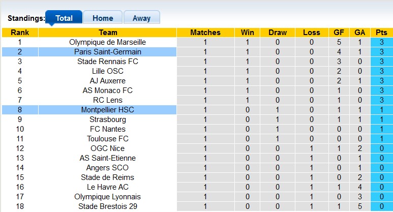 Nhận định, soi kèo PSG vs Montpellier, 1h45 ngày 24/8: Vẫn quá bá đạo - Ảnh 4
