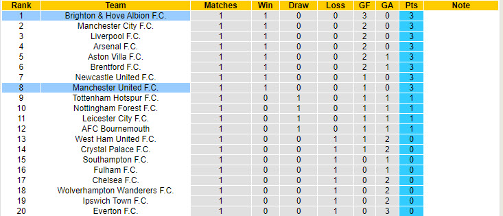 Chuy&ecirc;n gia Tony Ansell dự đo&aacute;n Brighton vs MU, 18h30 ng&agrave;y 24/8 - Ảnh 5