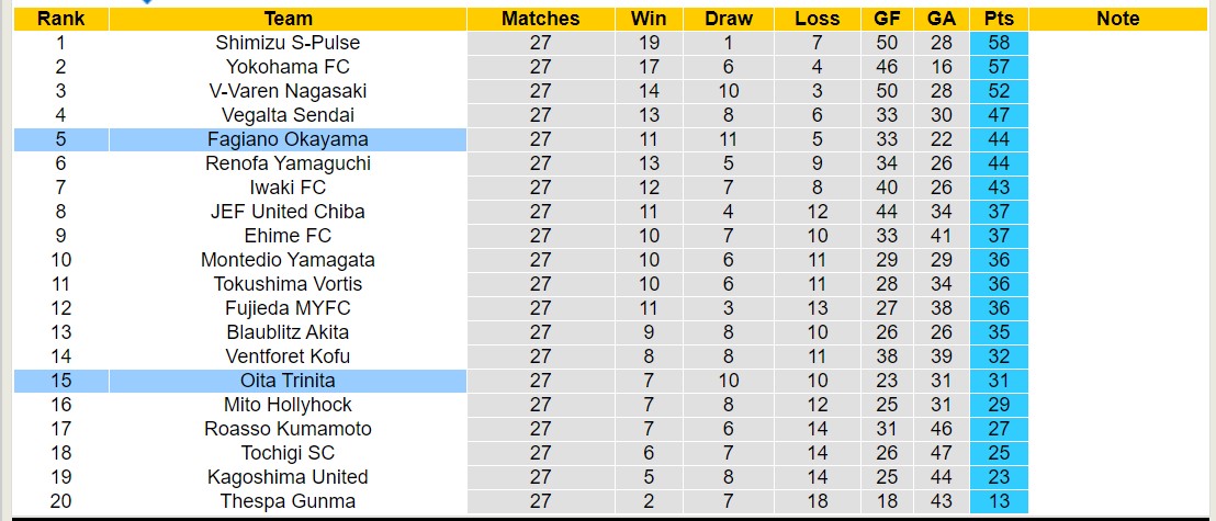 Nhận định, soi kèo Fagiano Okayama vs Oita Trinita, 17h00 ngày 24/8: Không hề ngon ăn - Ảnh 4