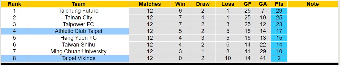Nhận định, soi kèo Athletic Club Taipei vs Taipei Vikings, 14h30 ngày 25/8: Kho điểm của giải - Ảnh 4
