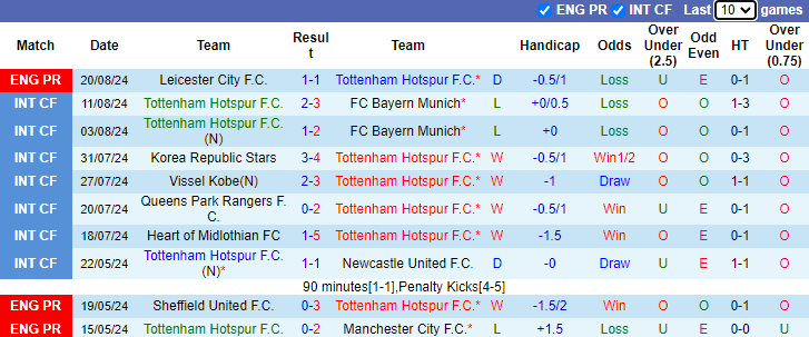 Nhận định, soi k&egrave;o Tottenham vs Everton, 21h00 ng&agrave;y 24/8: G&agrave; trống ra oai - Ảnh 1