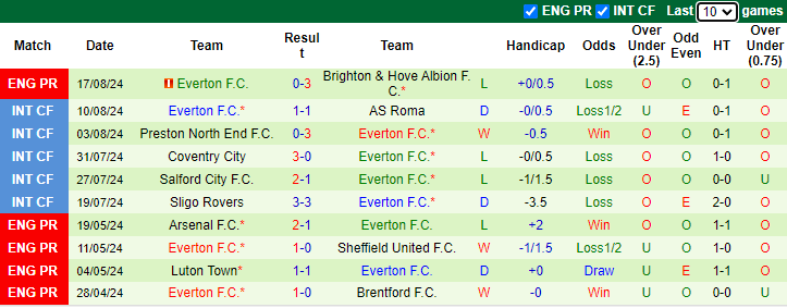Nhận định, soi k&egrave;o Tottenham vs Everton, 21h00 ng&agrave;y 24/8: G&agrave; trống ra oai - Ảnh 2