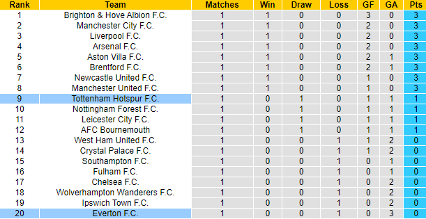 Nhận định, soi k&egrave;o Tottenham vs Everton, 21h00 ng&agrave;y 24/8: G&agrave; trống ra oai - Ảnh 6