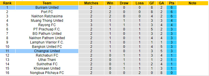 Nhận định, soi kèo Chiangrai United vs Buriram United, 18h00 ngày 25/8: Độc chiếm ngôi đầu - Ảnh 5
